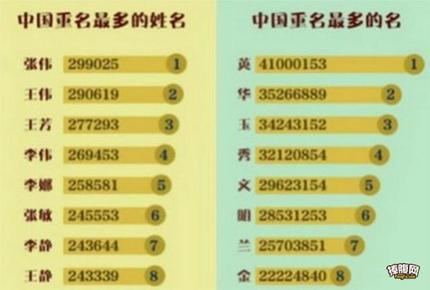 中国重名最多的名字